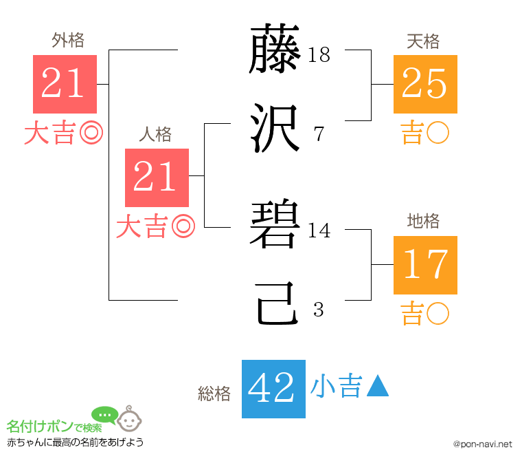 藤沢 碧己さんの姓名判断結果
