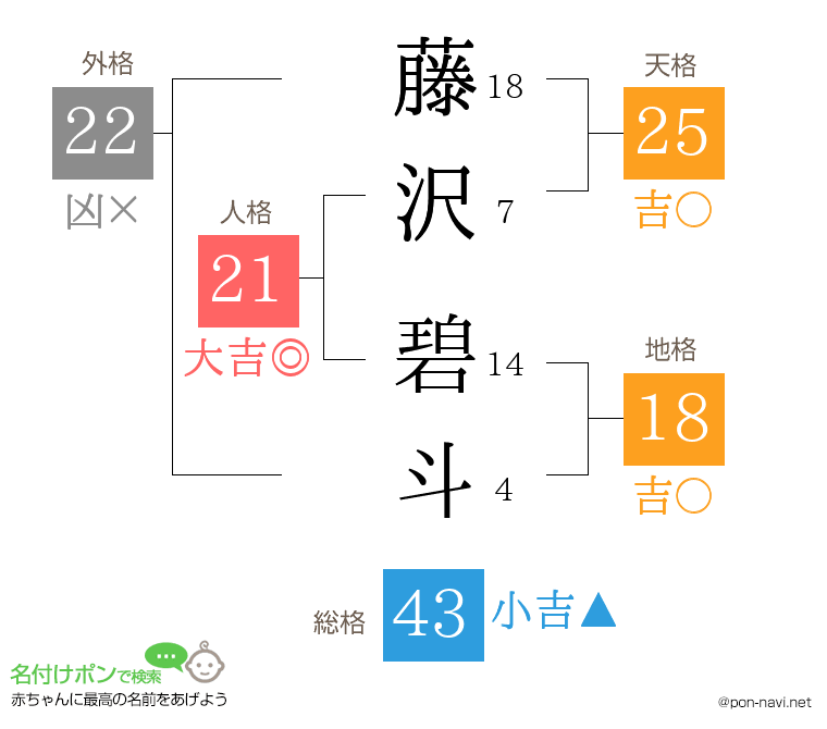 藤沢 碧斗さんの姓名判断結果