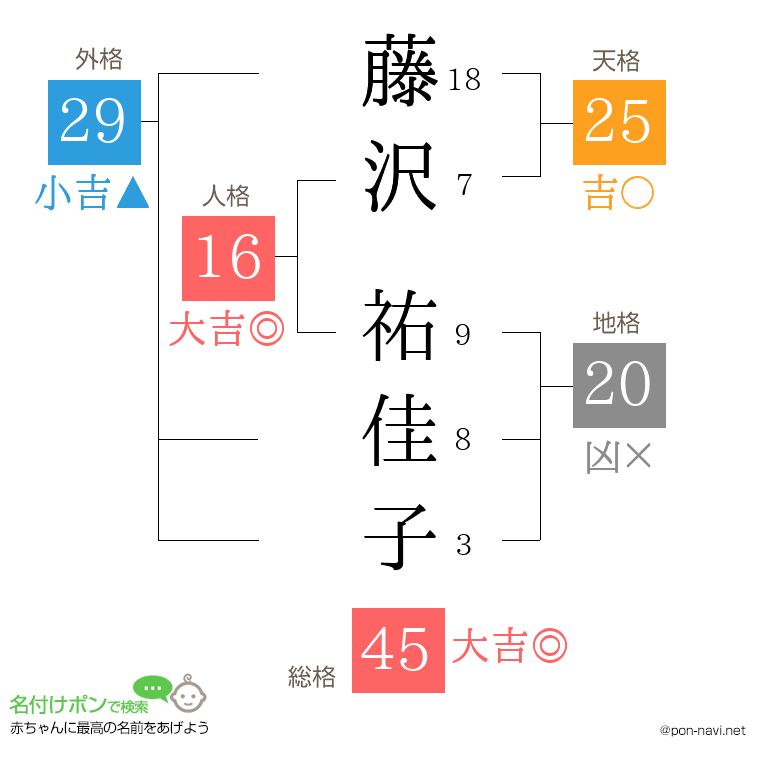 藤沢 祐佳子さんの姓名判断結果