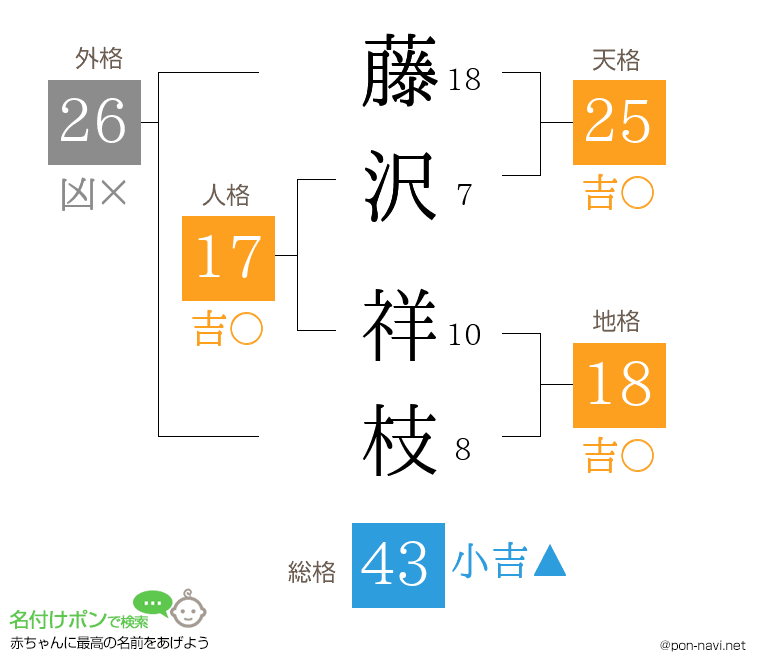 藤沢 祥枝さんの姓名判断結果