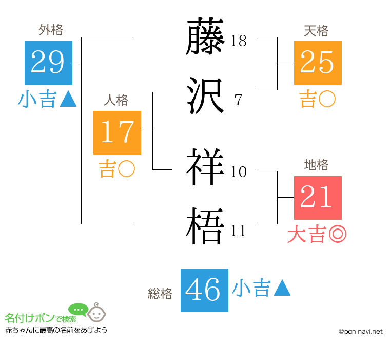 藤沢 祥梧さんの姓名判断結果