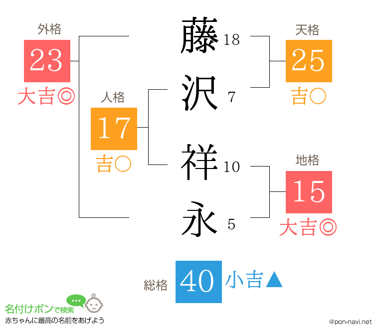 藤沢 祥永さんの姓名判断結果