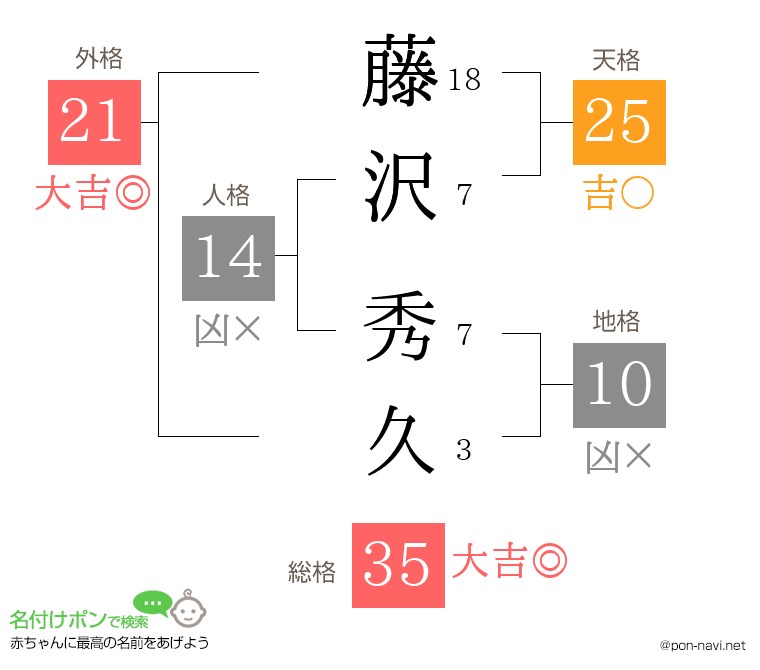 藤沢 秀久さんの姓名判断結果
