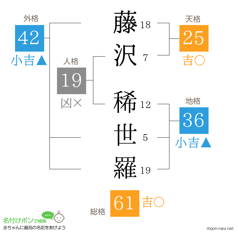 藤沢 稀世羅さんの姓名判断結果