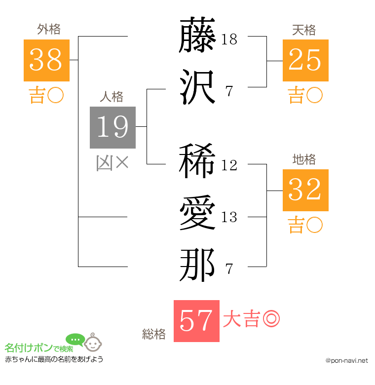 藤沢 稀愛那さんの姓名判断結果