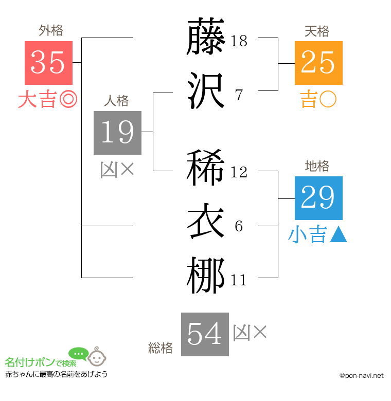 藤沢 稀衣梛さんの姓名判断結果