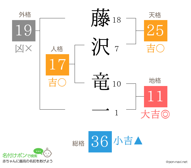 藤沢 竜一さんの姓名判断結果