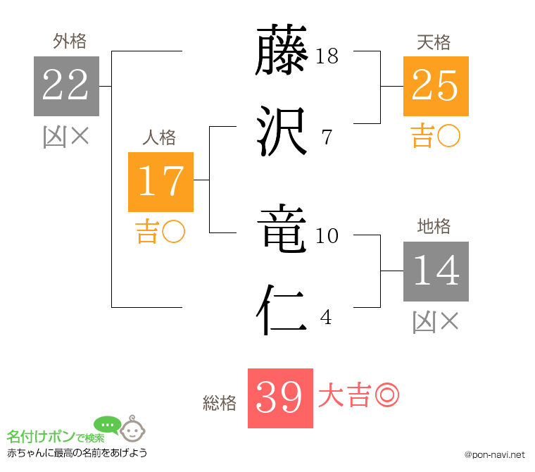 藤沢 竜仁さんの姓名判断結果