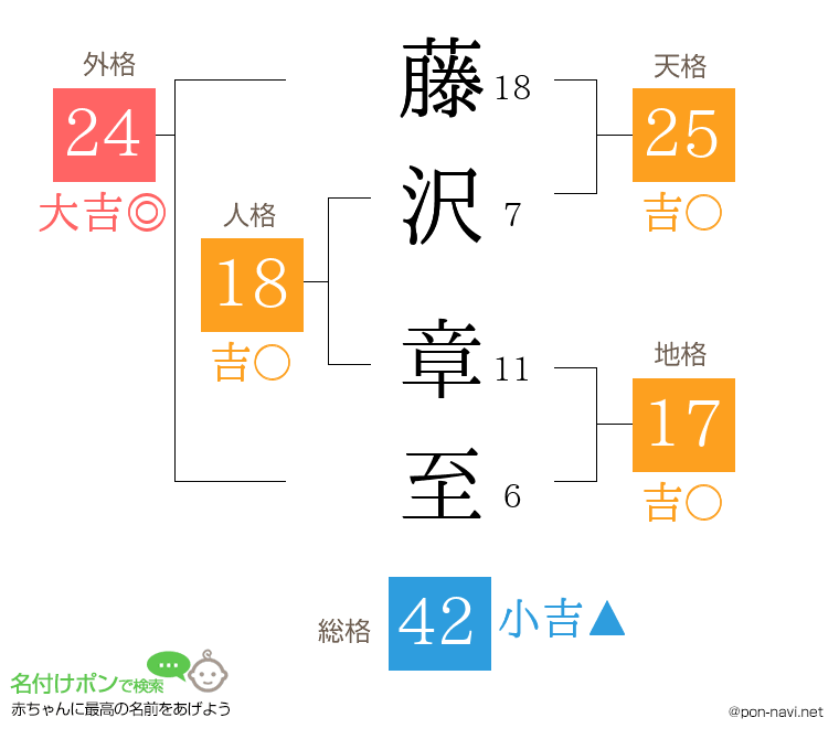 藤沢 章至さんの姓名判断結果