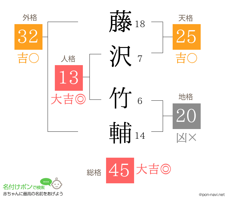 藤沢 竹輔さんの姓名判断結果