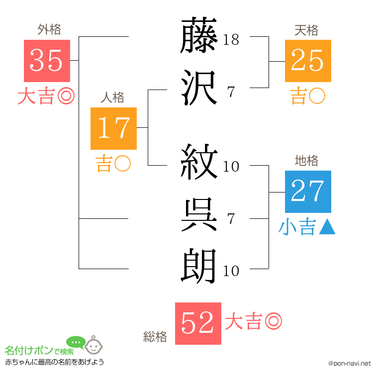 藤沢 紋呉朗さんの姓名判断結果