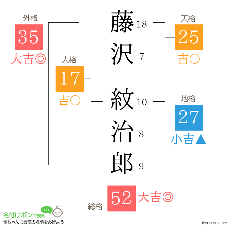 藤沢 紋治郎さんの姓名判断結果