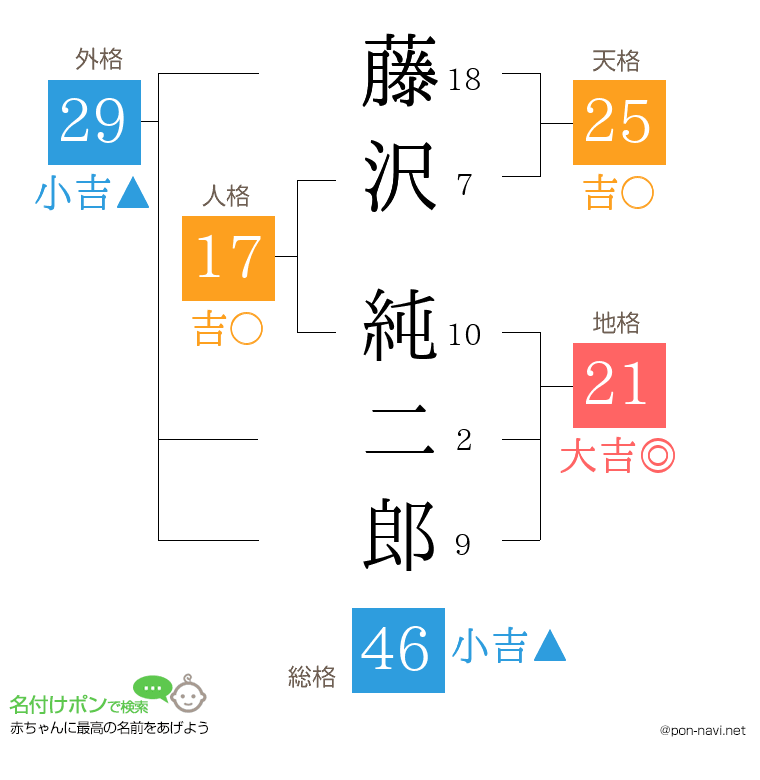 藤沢 純二郎さんの姓名判断結果
