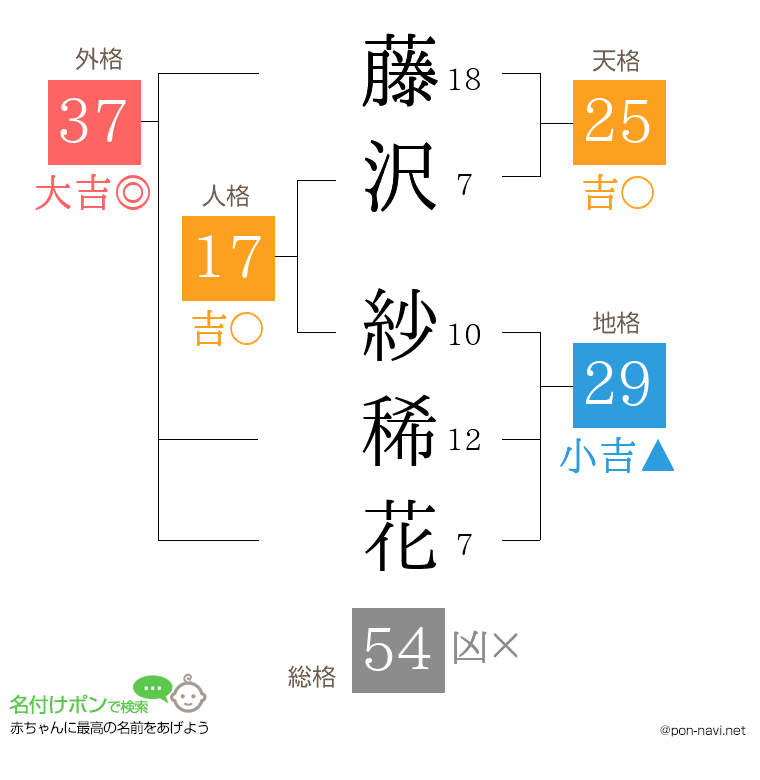 藤沢 紗稀花さんの姓名判断結果