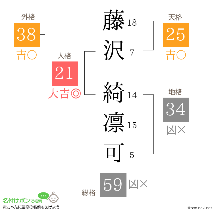 藤沢 綺凛可さんの姓名判断結果