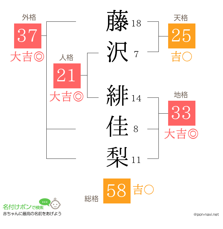 藤沢 緋佳梨さんの姓名判断結果
