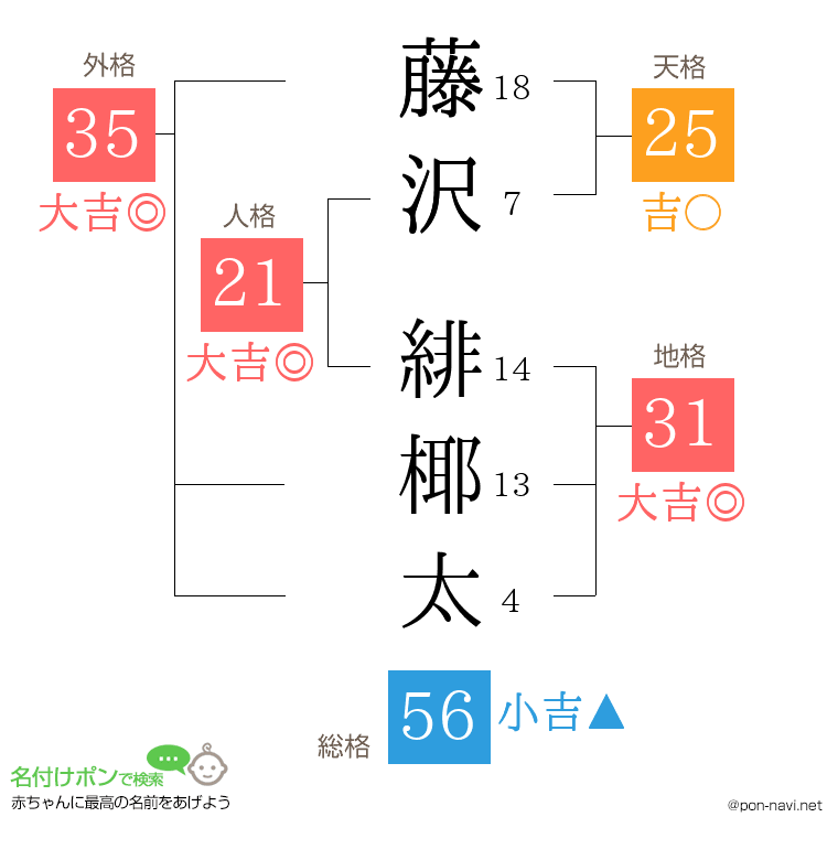 藤沢 緋椰太さんの姓名判断結果
