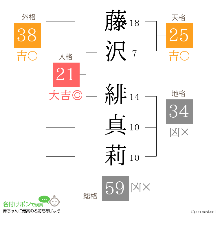藤沢 緋真莉さんの姓名判断結果