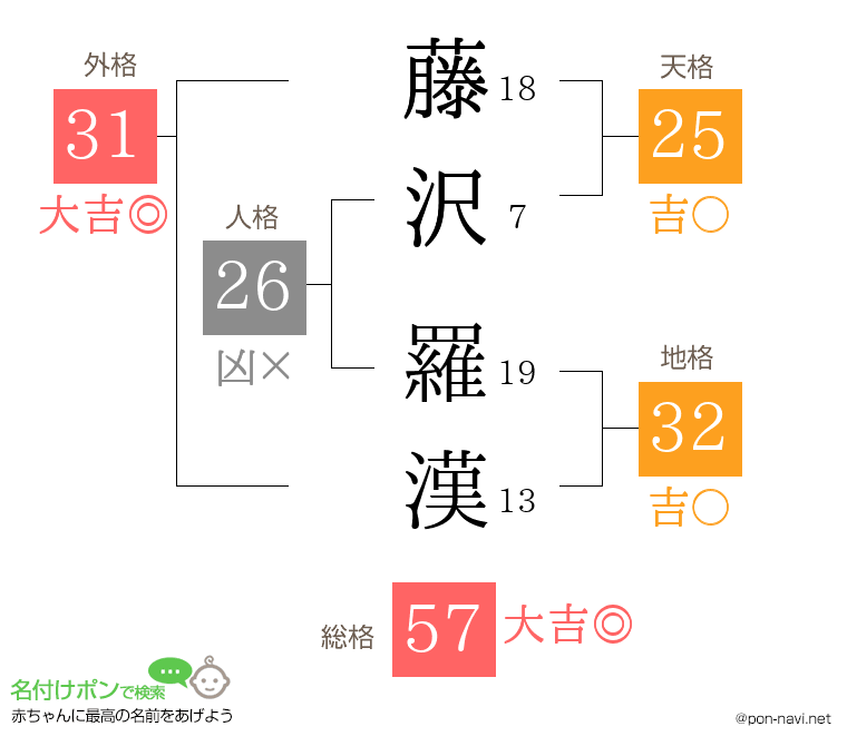 藤沢 羅漢さんの姓名判断結果