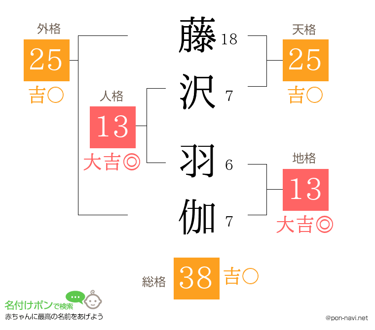 藤沢 羽伽さんの姓名判断結果