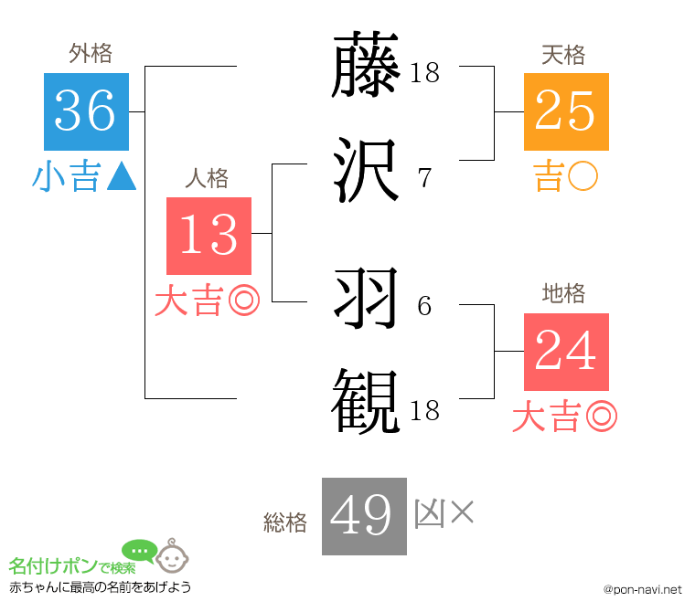 藤沢 羽観さんの姓名判断結果