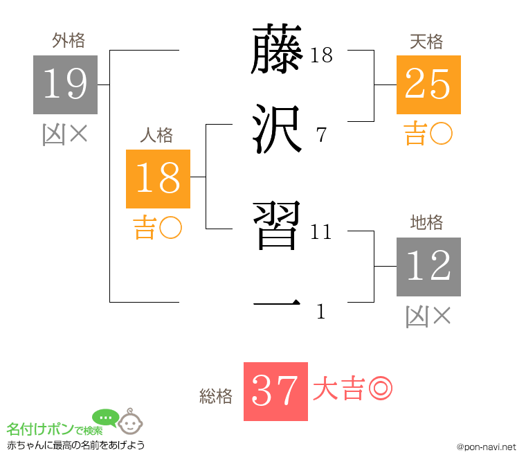 藤沢 習一さんの姓名判断結果