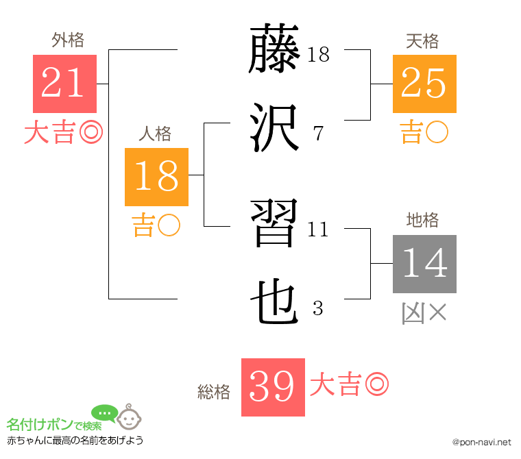 藤沢 習也さんの姓名判断結果