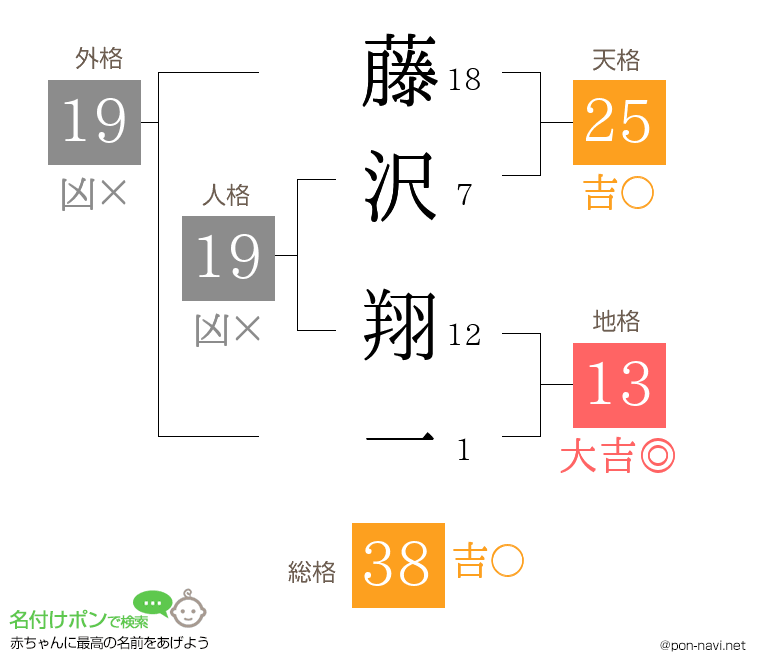 藤沢 翔一さんの姓名判断結果