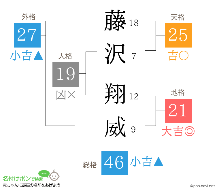 藤沢 翔威さんの姓名判断結果