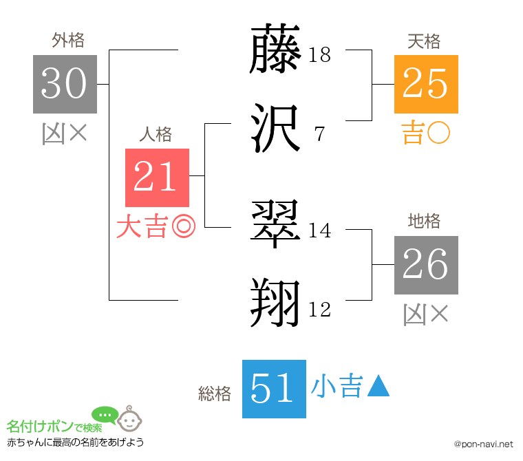 藤沢 翠翔さんの姓名判断結果