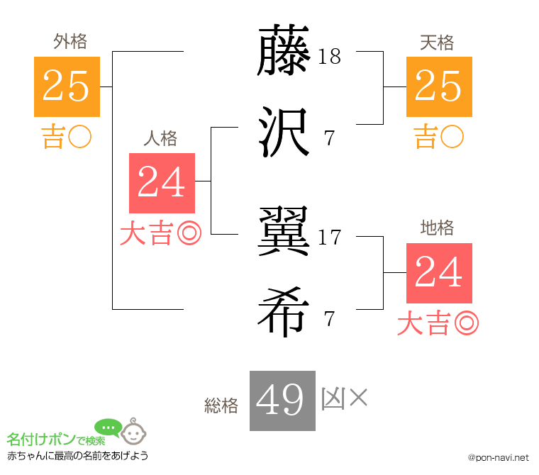 藤沢 翼希さんの姓名判断結果