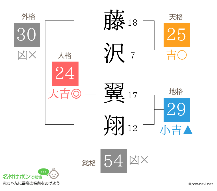 藤沢 翼翔さんの姓名判断結果