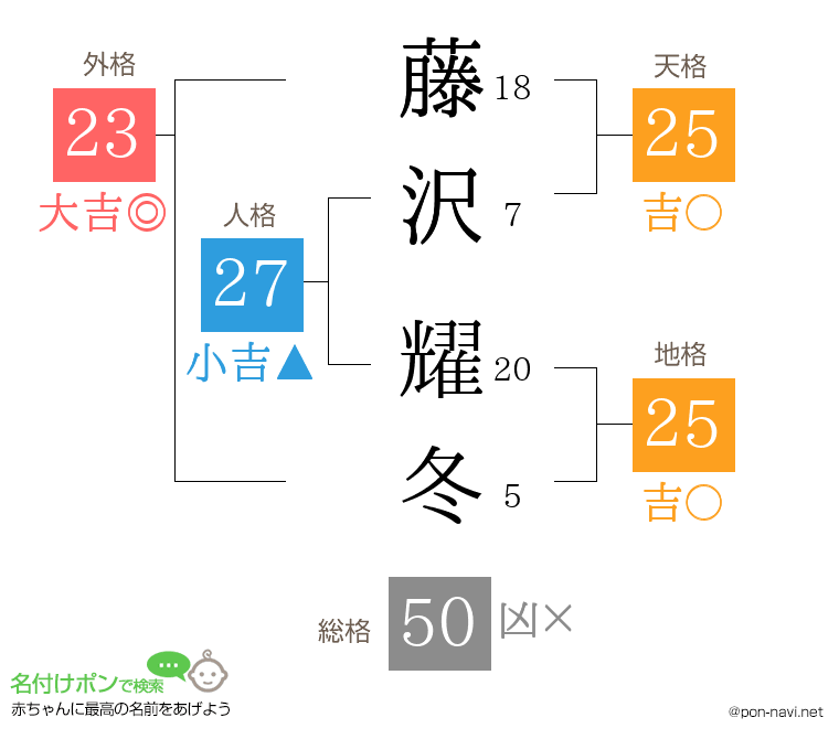 藤沢 耀冬さんの姓名判断結果