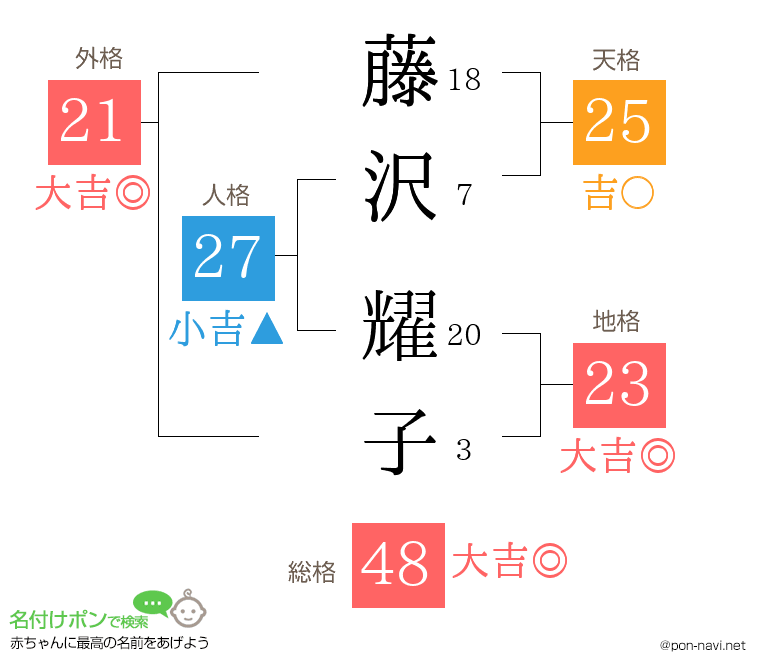 藤沢 耀子さんの姓名判断結果