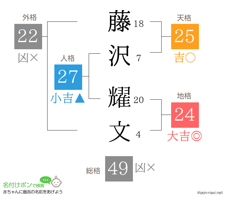 藤沢 耀文さんの姓名判断結果