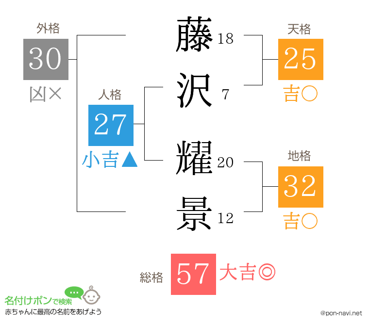 藤沢 耀景さんの姓名判断結果