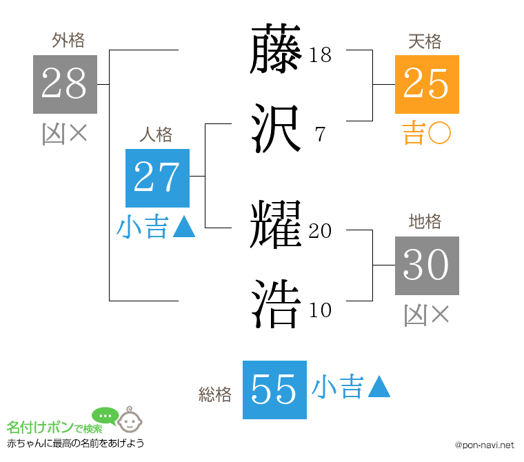 藤沢 耀浩さんの姓名判断結果