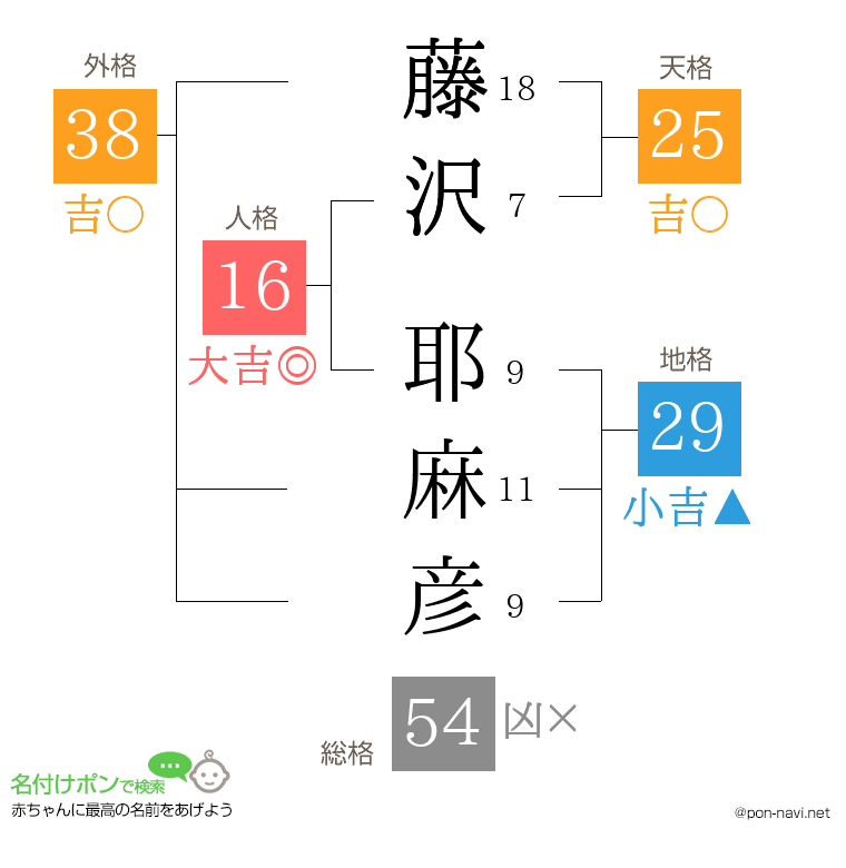 藤沢 耶麻彦さんの姓名判断結果