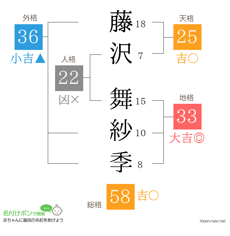 藤沢 舞紗季さんの姓名判断結果