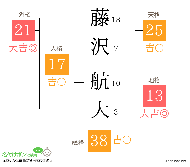 藤沢 航大さんの姓名判断結果