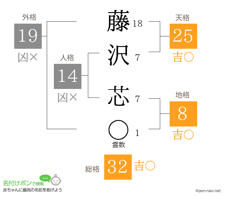 藤沢 芯さんの姓名判断結果