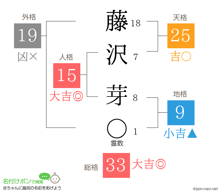 藤沢 芽さんの姓名判断結果