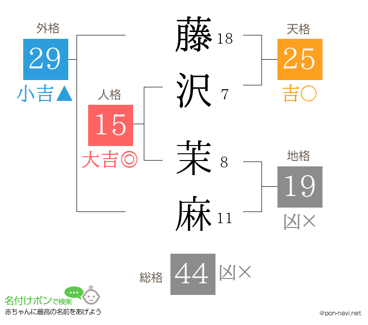藤沢 茉麻さんの姓名判断結果