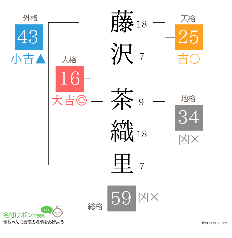 藤沢 茶織里さんの姓名判断結果