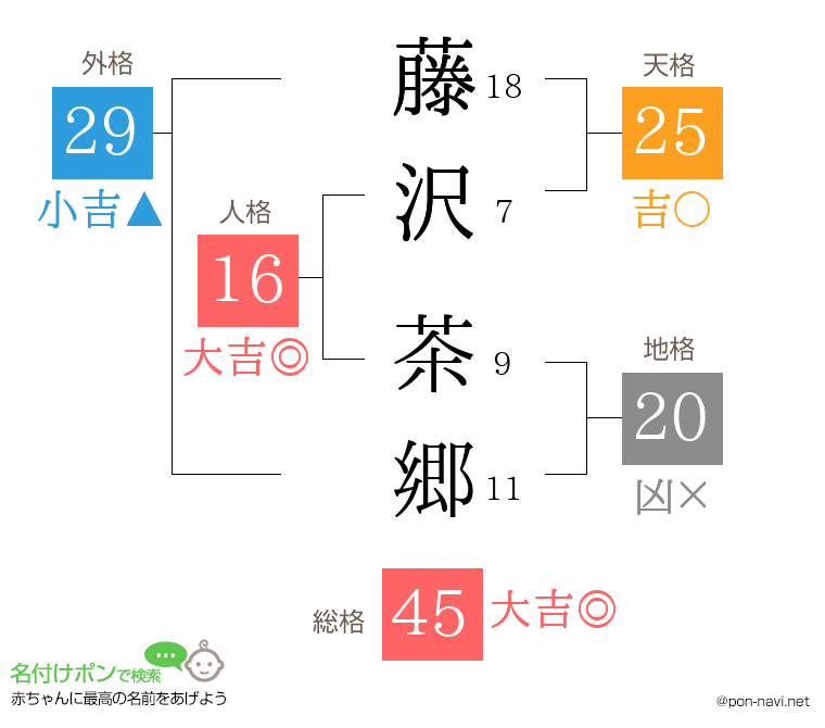 藤沢 茶郷さんの姓名判断結果