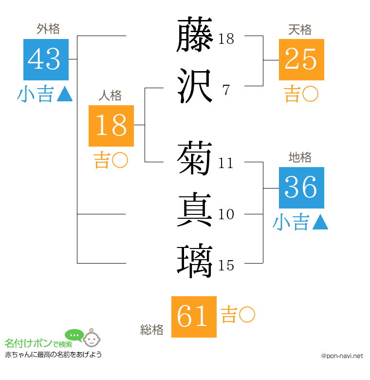 藤沢 菊真璃さんの姓名判断結果