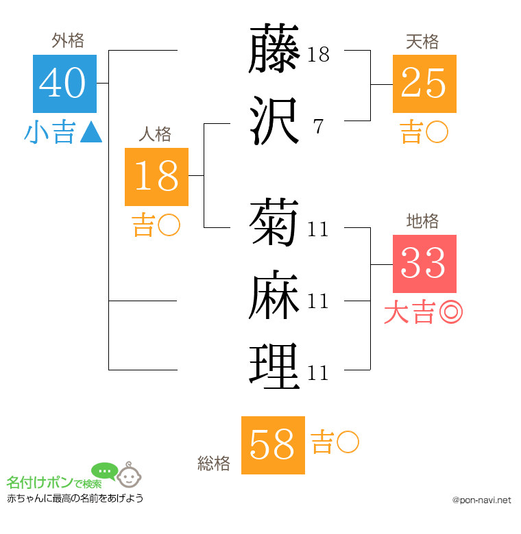 藤沢 菊麻理さんの姓名判断結果