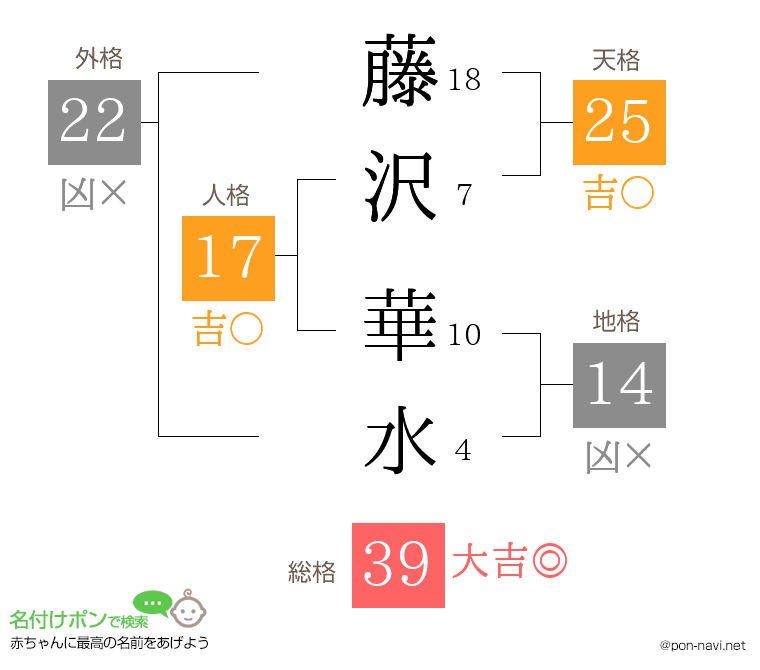 藤沢 華水さんの姓名判断結果