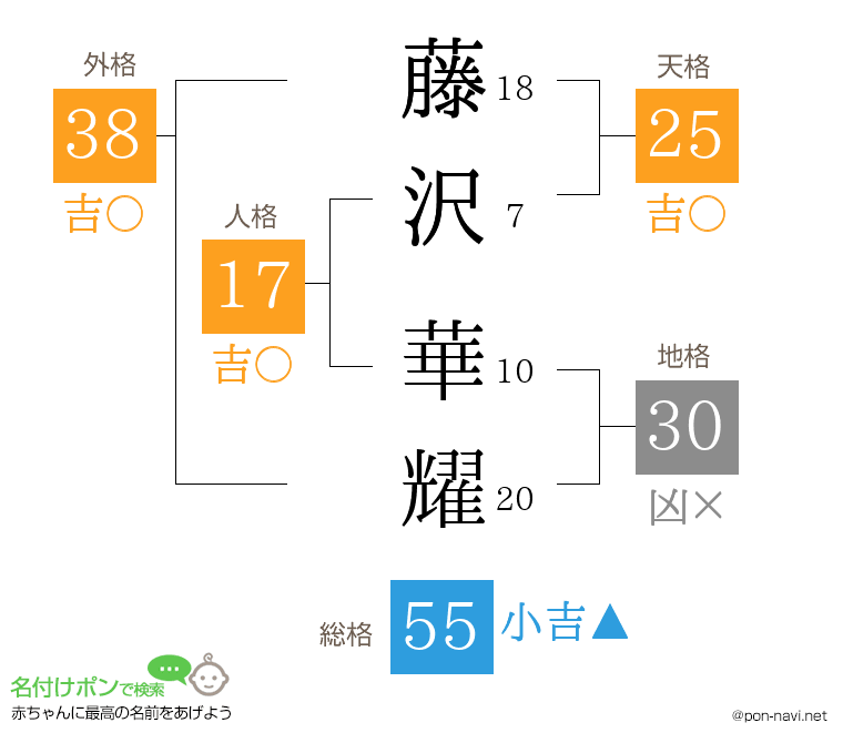 藤沢 華耀さんの姓名判断結果