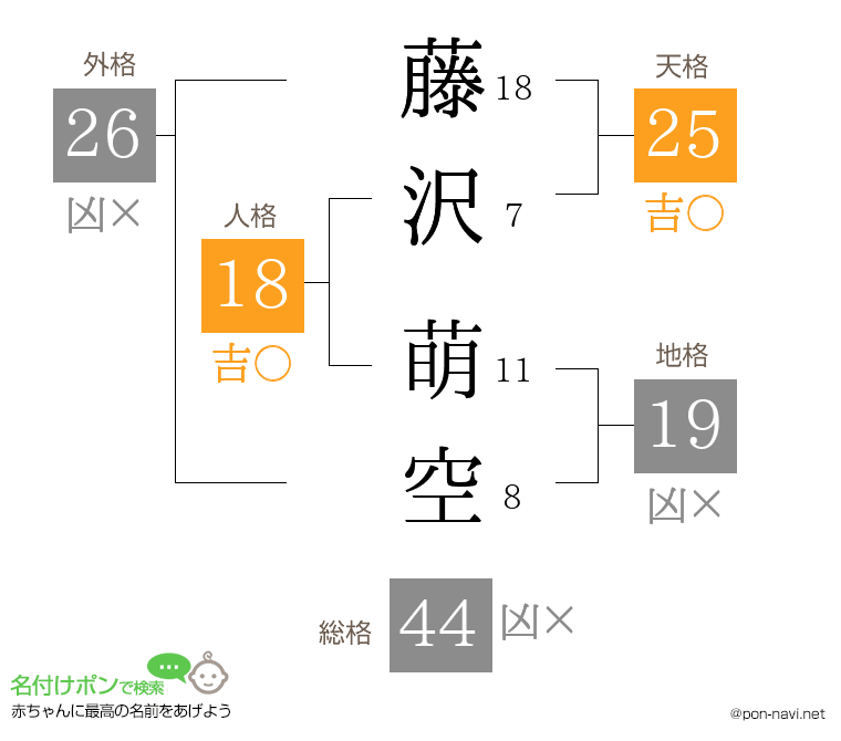 藤沢 萌空さんの姓名判断結果